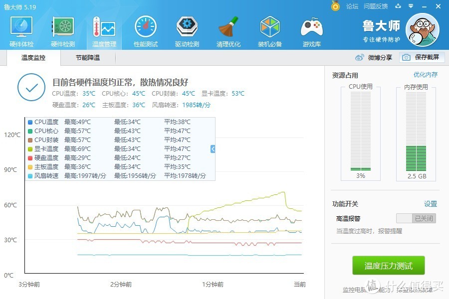 显卡测试温度也仅有69°C！美滋滋啊！