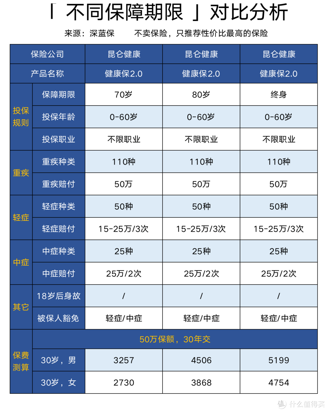 测评上千款产品后，我总结了4条购买重疾险的实用经验！