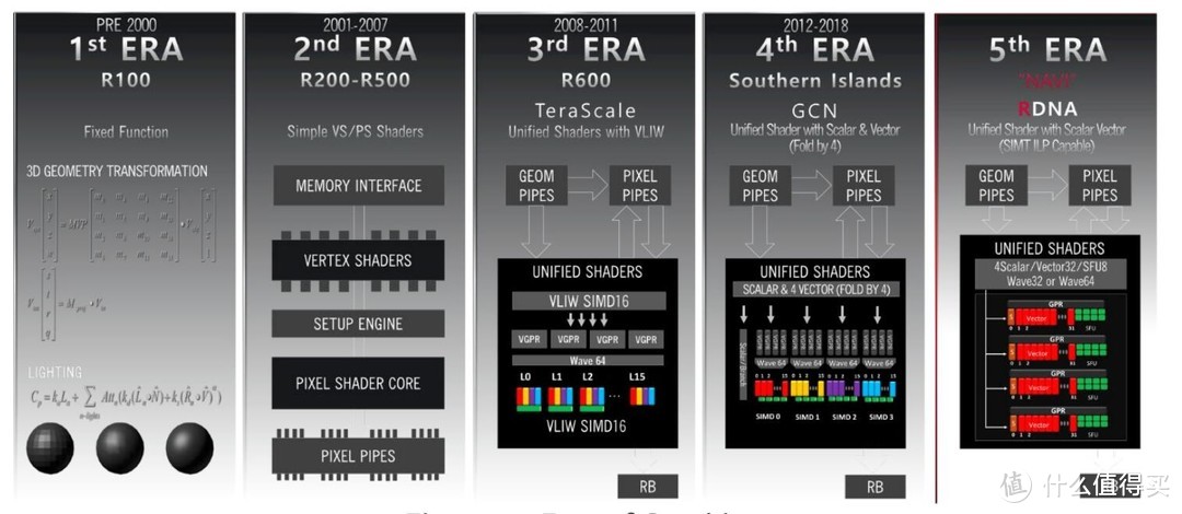 20年来AMD（ATi）GPU的引擎架构演变