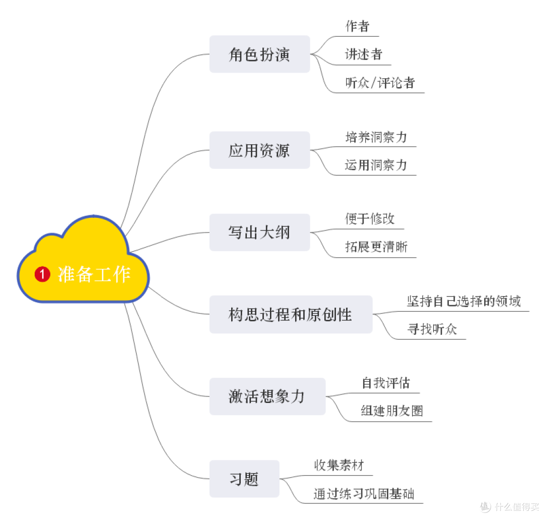 制作 开发故事思维 读书笔记思维导图 服务软件 什么值得买
