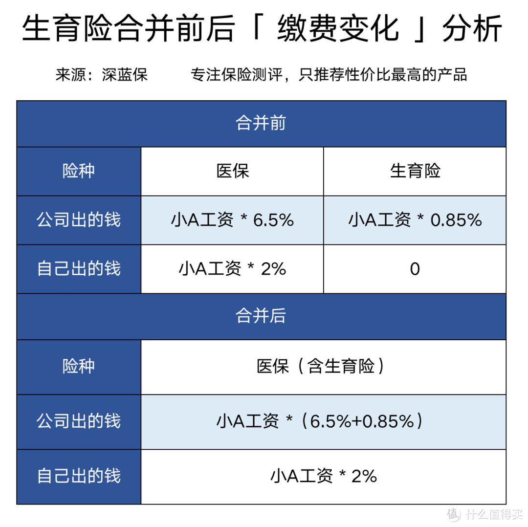 生育险即将取消，以后生孩子不能报销了？