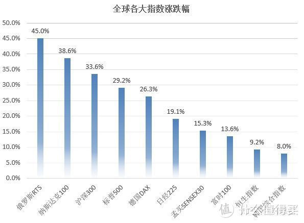 2020年指数基金这么投，稳稳的