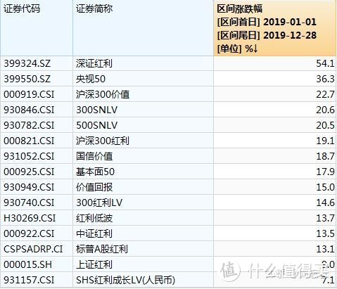 2020年指数基金这么投，稳稳的