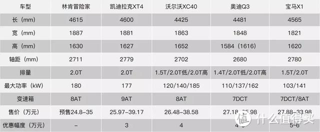 最便宜的豪华品牌紧凑级SUV，国产林肯冒险家要力战凯迪拉克XT4?