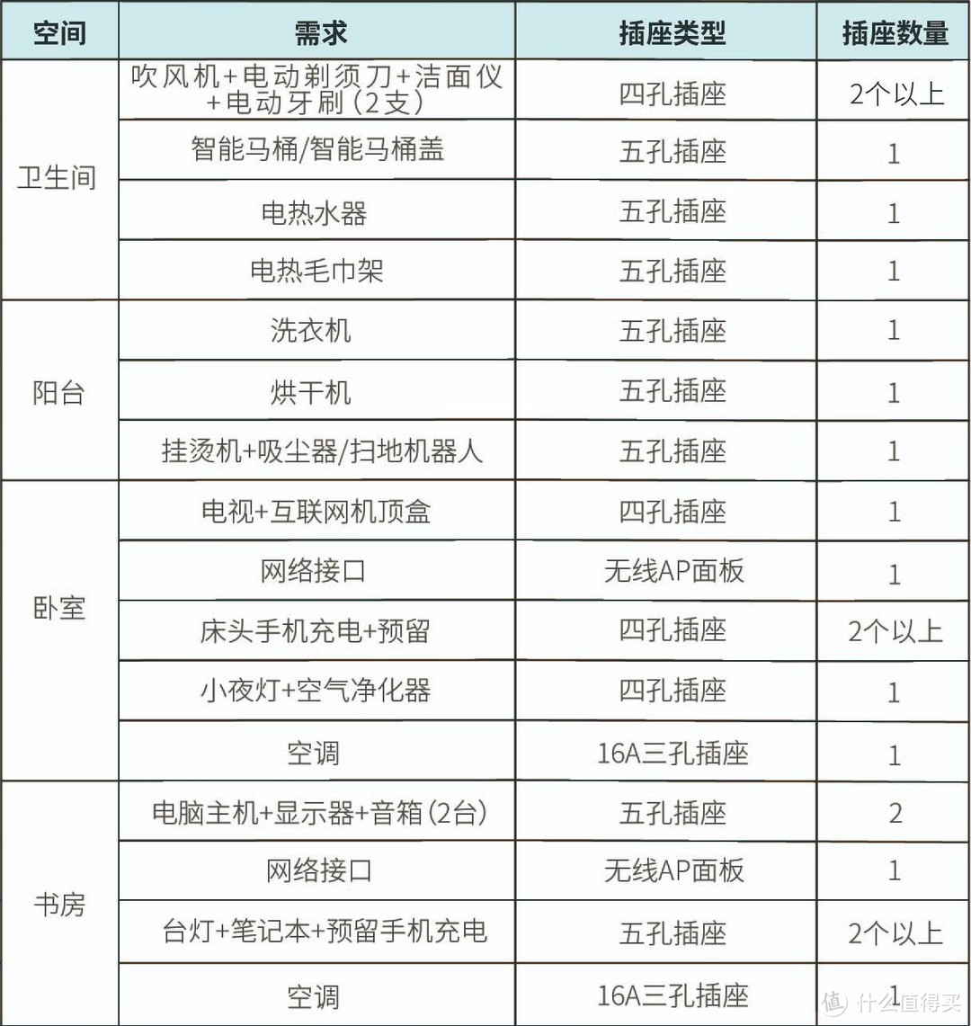 西门子罗格朗ABB谁更强？5个品牌10款开关插座横向测评，附插座详细布局干货！