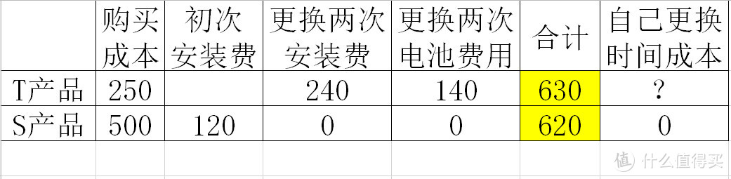 因为好多T家的产品都是包安装的，所以初次安装费我不计入，更换电池每次70块成本，所以两次140。而拆胎加动平衡外面一般在120的样子，可能会有高低差异。但是，自己更换还需要一部分材料以及时间成本。有这个时间还不如陪陪家里人呢。但是，这个大前提也是我们自己会换，如果不会换电池，就只能买新的。