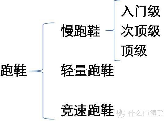 日常锻炼为目的的跑者都应选择慢跑鞋