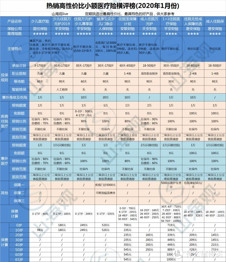 2020年1月份热销高性价比医疗险购买指南