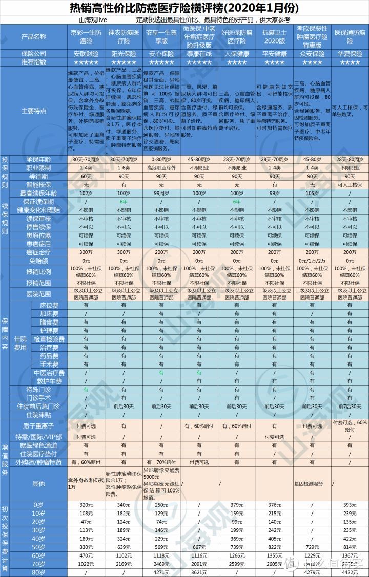 2020年1月份热销高性价比医疗险购买指南