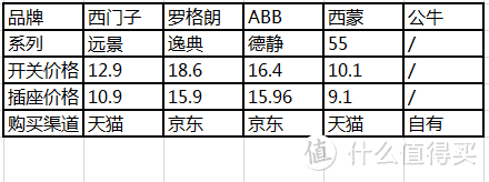 西门子罗格朗ABB谁更强？5个品牌10款开关插座横向测评，附插座详细布局干货！