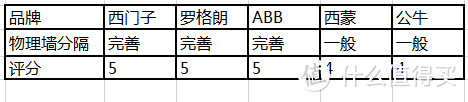 西门子罗格朗ABB谁更强？5个品牌10款开关插座横向测评，附插座详细布局干货！