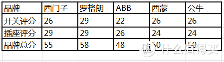 西门子罗格朗ABB谁更强？5个品牌10款开关插座横向测评，附插座详细布局干货！