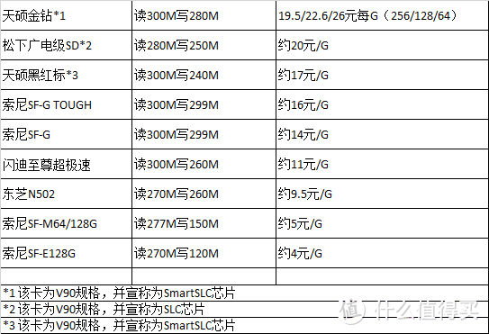 在售的UHS-II SD卡汇总(2019.12.1)