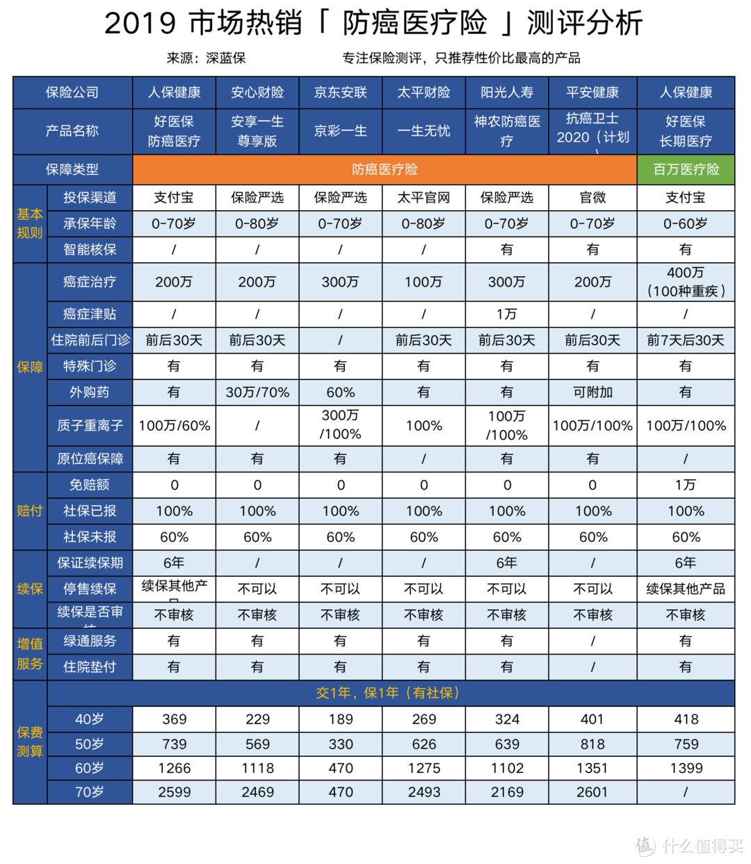 给爸妈买保险必读！生过病买不了保险怎么办？2020年防癌医疗险测评榜单！