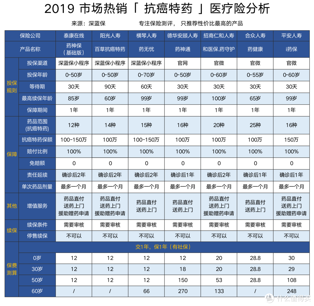 给爸妈买保险必读！生过病买不了保险怎么办？2020年防癌医疗险测评榜单！