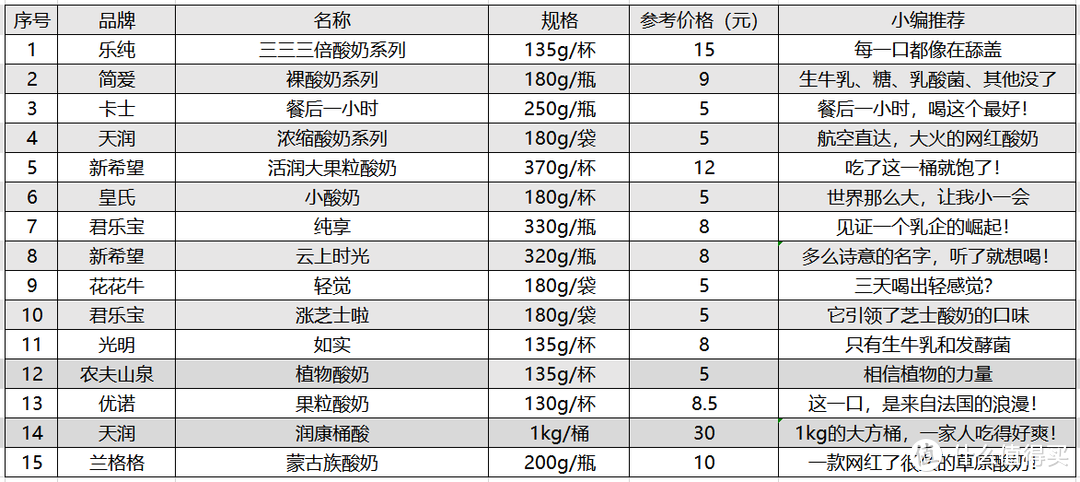 奶爸亲测，十五款网红酸奶来袭，是时候放开手脚，肆无忌惮地舔盖了！