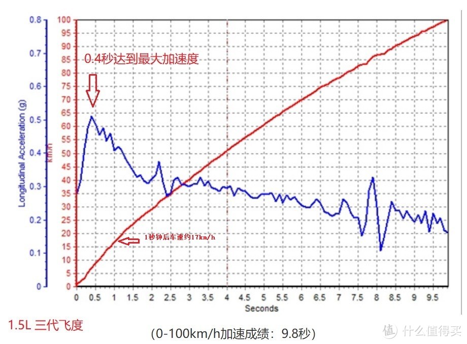 选择家用车，不要迷信零百加速