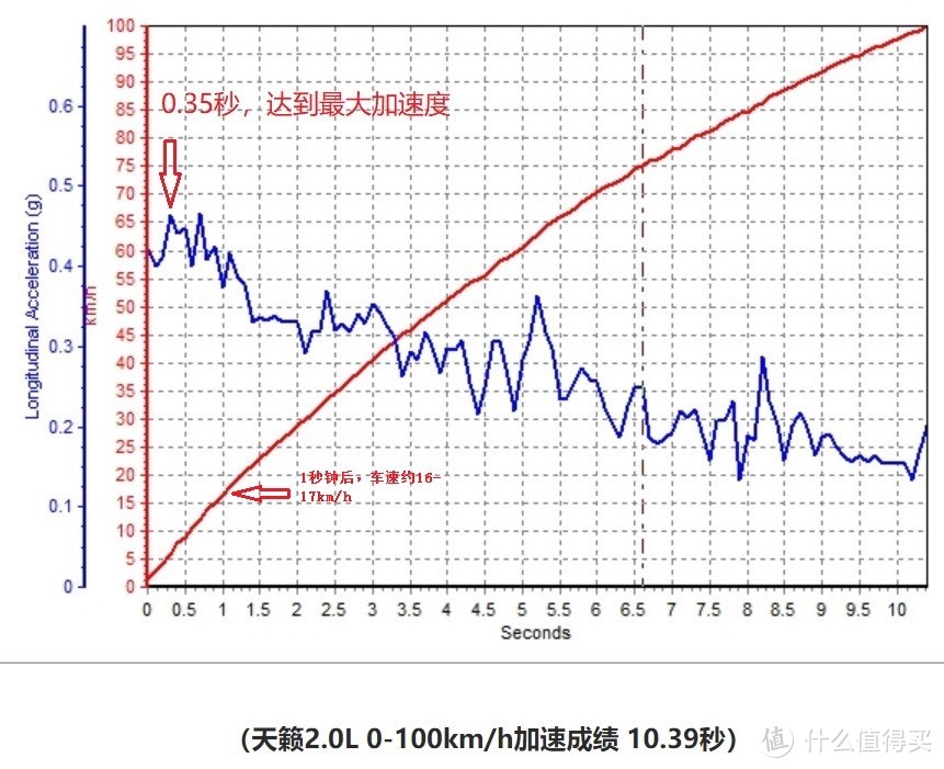 选择家用车，不要迷信零百加速