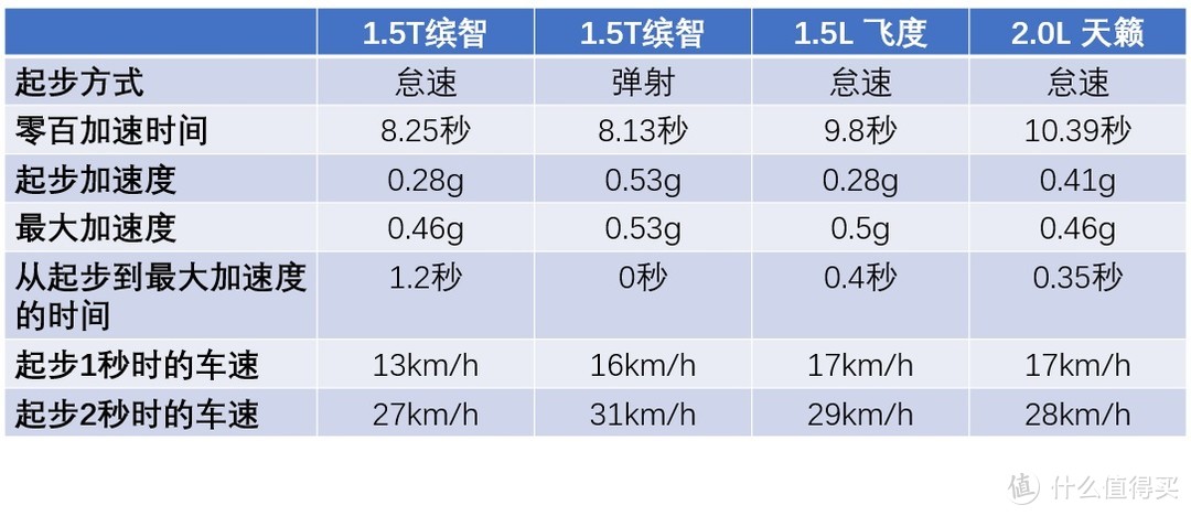 选择家用车，不要迷信零百加速