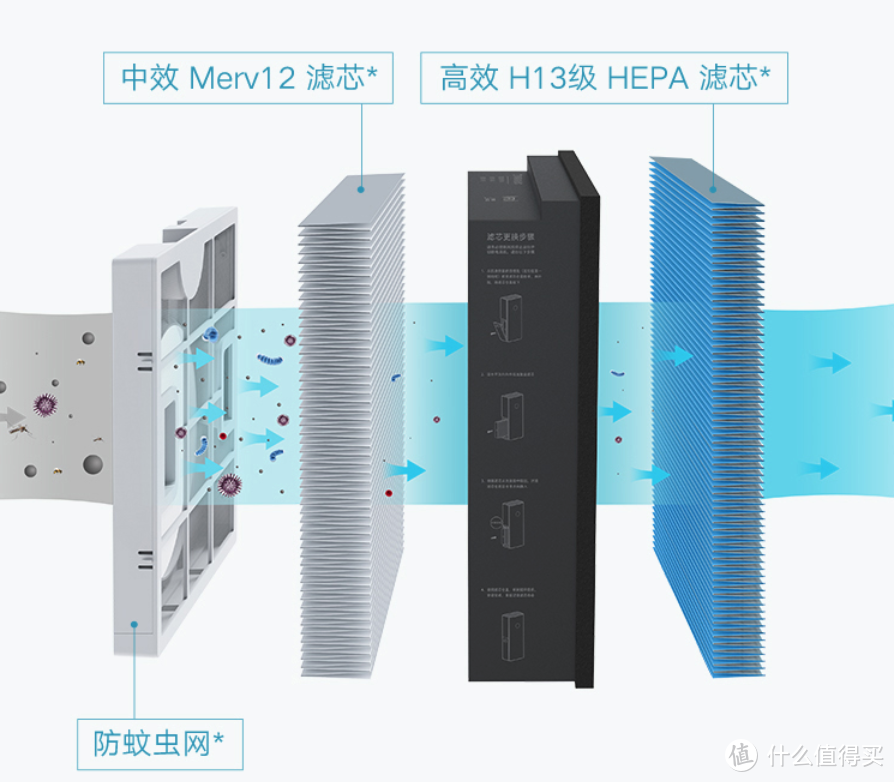 如何做到无惧甲醛，早搬新家？米家新风机给你答案