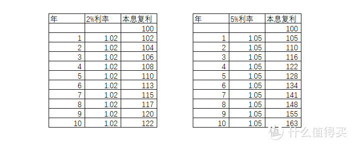 100元十年，2%与5%年回报率复利对比。