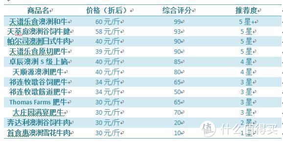 12款肥牛在线测评告诉你哪款值得买（吃）~