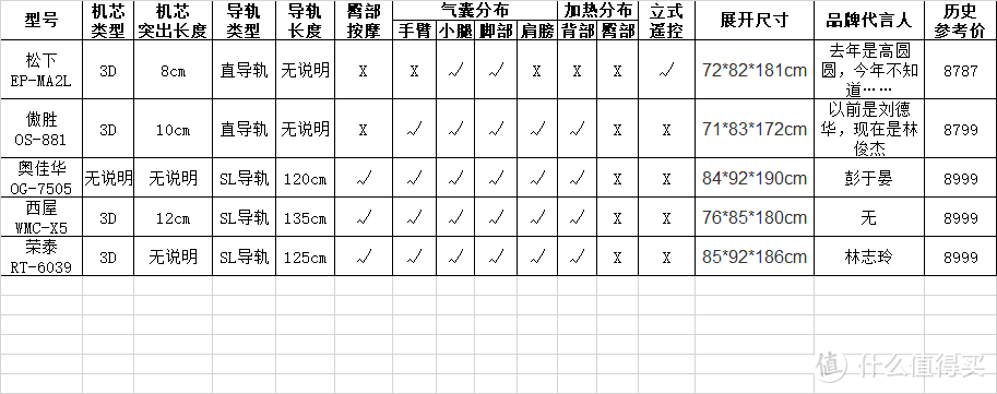 万元以下按摩椅怎么选？万字选购攻略，帮你做足功课