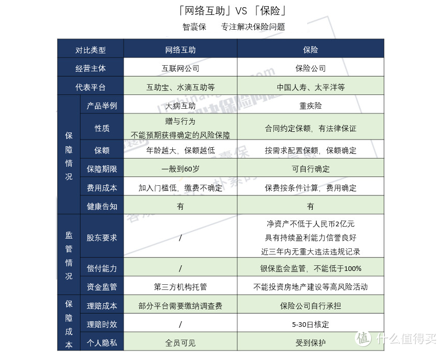 相互宝和水滴筹能相信吗？与保险区别大吗？哪个更能提供帮助？该如何选择？