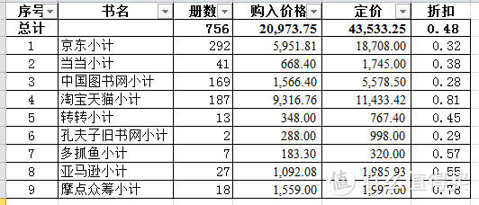 2019年购书总结与经验分享：放肆购书的一年