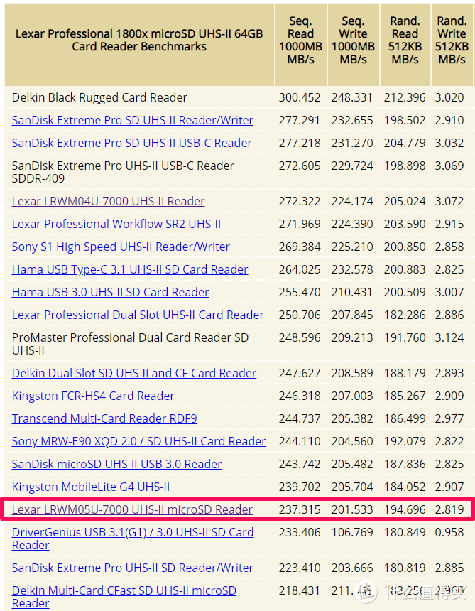 价虽廉 物可美？再探Lexar 05U UHS-Ⅱ读卡器
