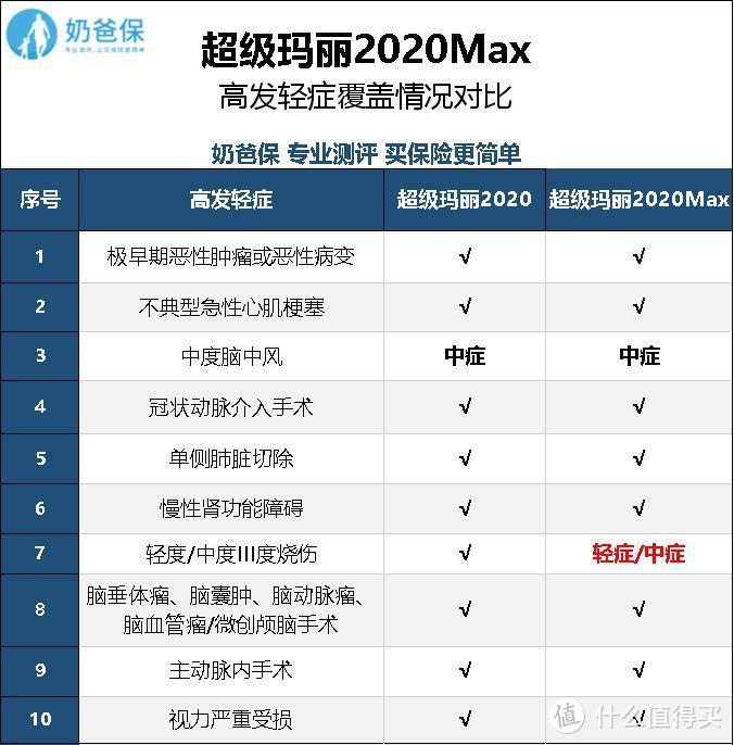 信泰人寿超级玛丽2020max重疾险到底值不值得买？