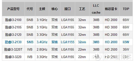 由于接口一致、主板通用，导致酷睿第2、3代CPU同场竞技