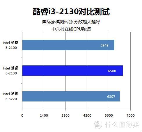 2代i3-2130发布于3代i3-3220之后，且性能强于后者 ╮(╯▽╰)╭