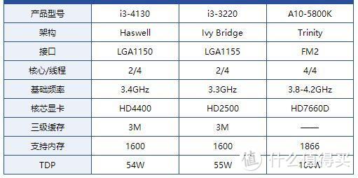 TDP仅为54W的i3-4130对比55W的i3-3220除了核显升级之外，迭代标志就是100MHz主频提升