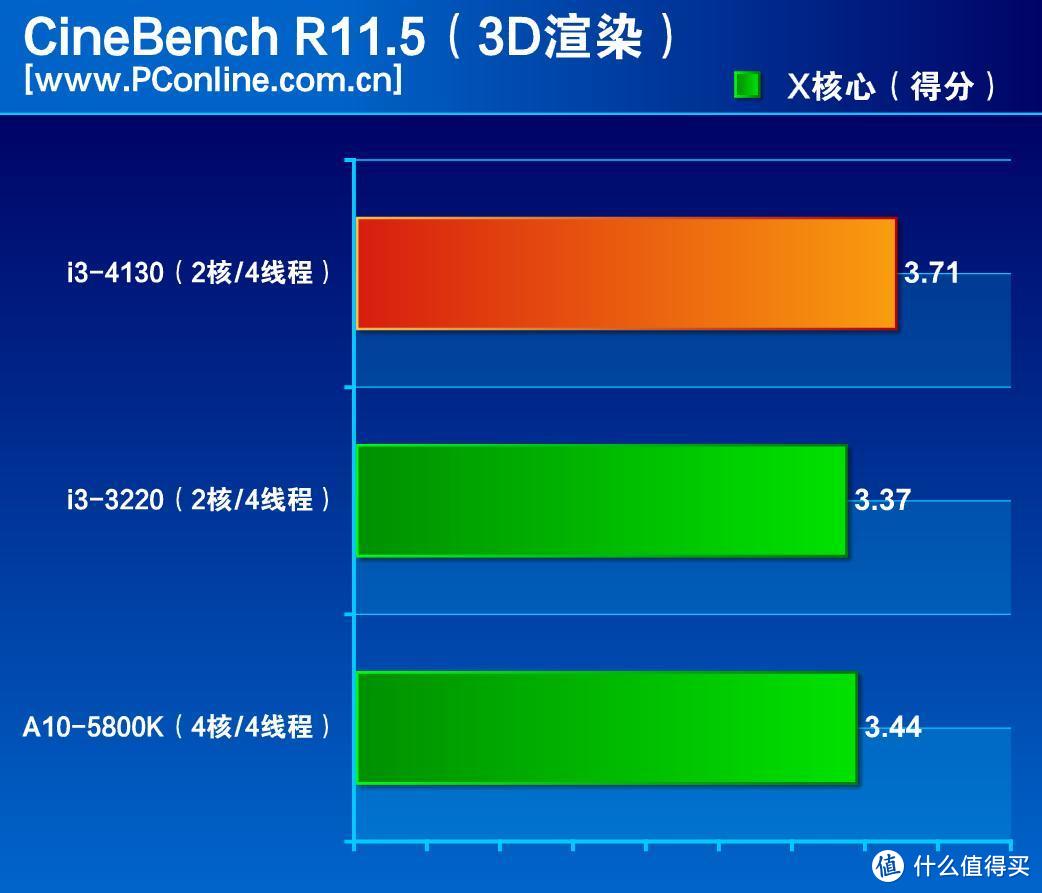 3.4GHz的i3-4130击败了4.2GHz的A10-5800K，对比前代产品提升约10%