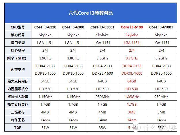 不仅如此，标压版最低3.7GHz的主频，也让这一代i3的“行动力”进一步增强