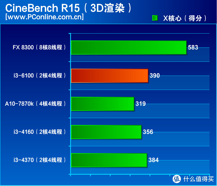 当然了，除非面对8核心的FX8300，否则仍是“i3默秒全”