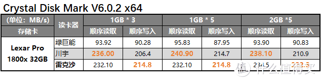 价虽廉 物可美？再探Lexar 05U UHS-Ⅱ读卡器