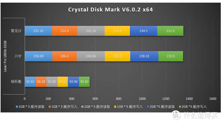 价虽廉 物可美？再探Lexar 05U UHS-Ⅱ读卡器