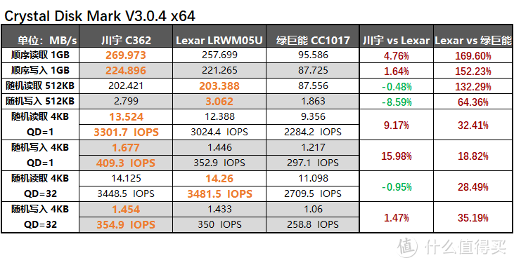 价虽廉 物可美？再探Lexar 05U UHS-Ⅱ读卡器