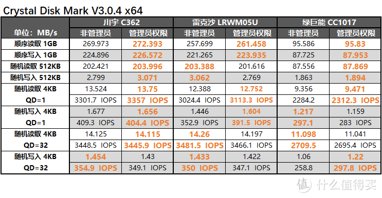 价虽廉 物可美？再探Lexar 05U UHS-Ⅱ读卡器