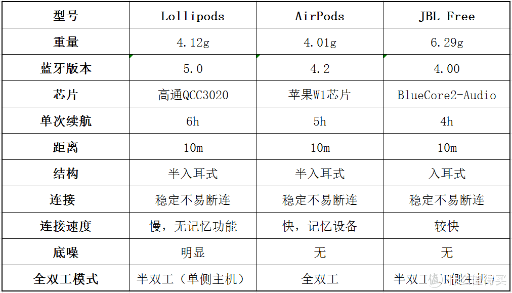 三款基本参数对比