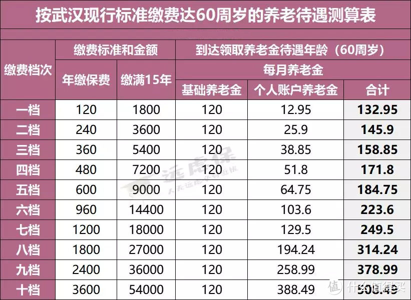 自己交养老保险靠谱吗？年交200和年交3600，哪个更划算？