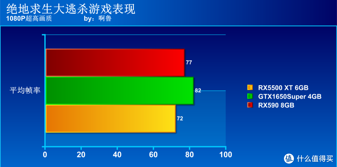 谁是千元级显卡首选？GTX1650Super、RX5500XT、RX590大比拼