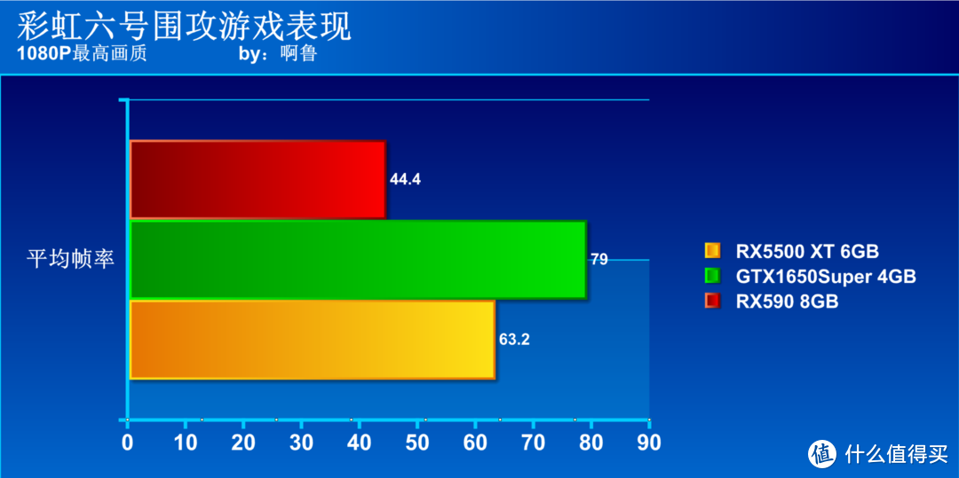 谁是千元级显卡首选？GTX1650Super、RX5500XT、RX590大比拼