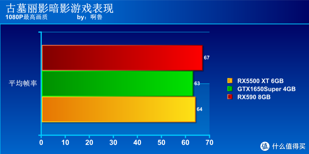 谁是千元级显卡首选？GTX1650Super、RX5500XT、RX590大比拼