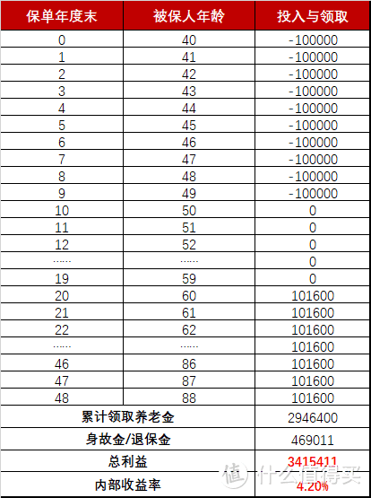 4.025%预定利率或成历史，2020年还有哪些年金产品值得买？