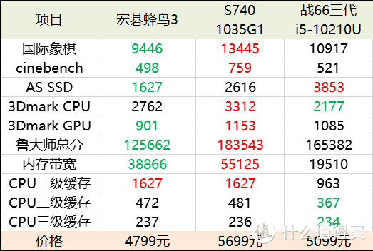 猴版的S740？宏碁新蜂鸟3超轻薄笔记本开箱