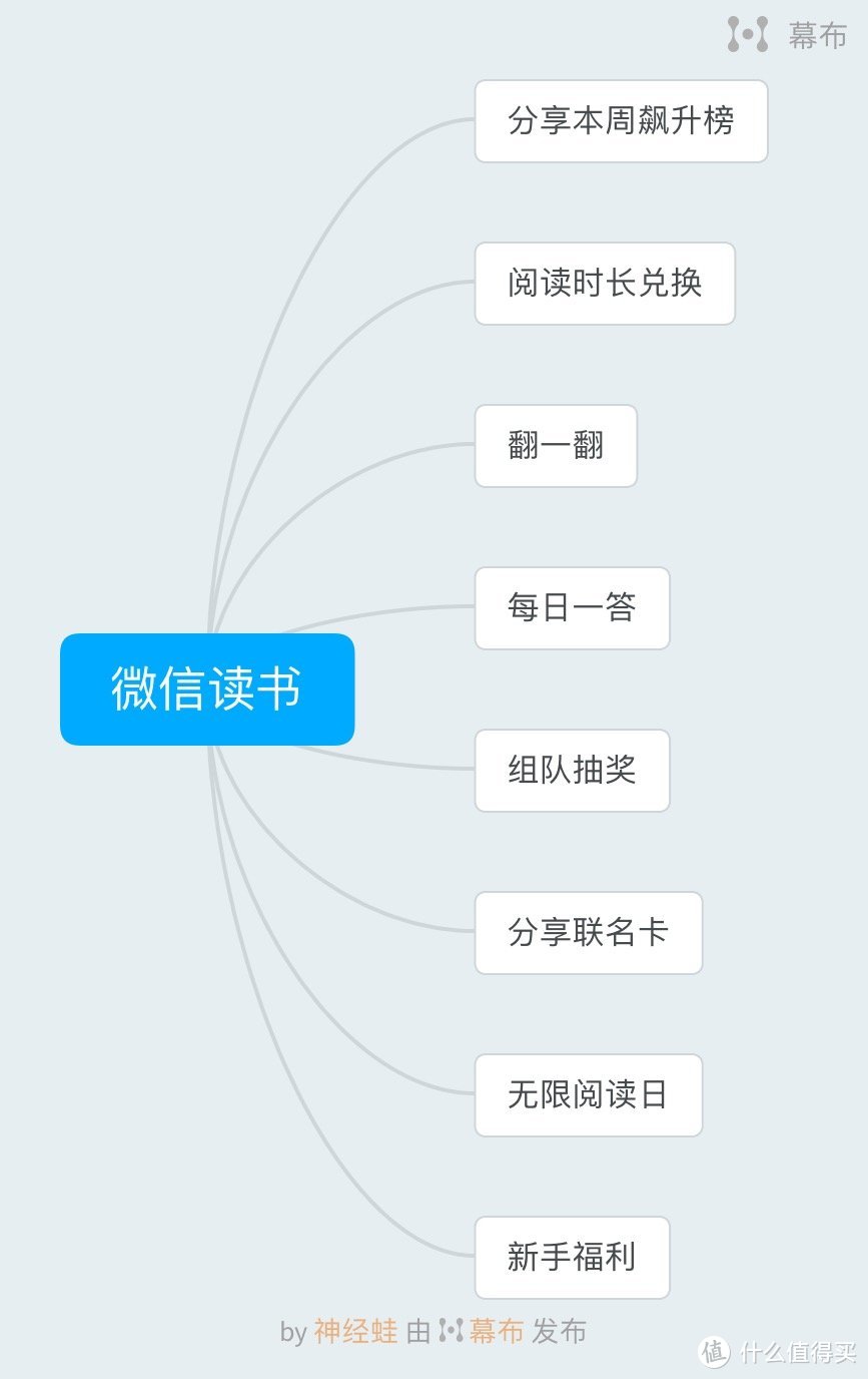 全网最全！微信阅读免费获得无限卡最全指南！