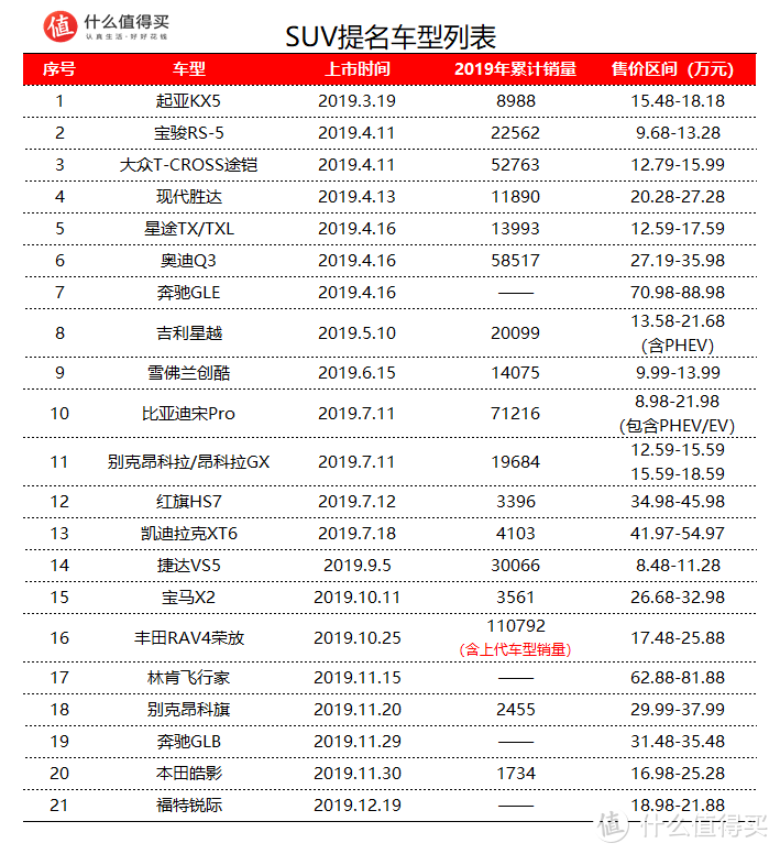 2019年度车：Q3、RAV4领衔，2019年的SUV你最支持谁